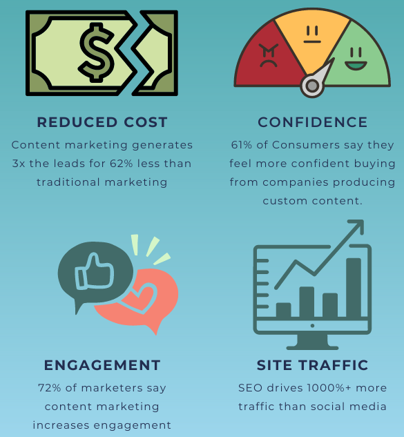 Content marketing generates 3x the leads as traditional outbound marketing, but costs 62% less.

61% of consumers say they feel better about and are more likely to buy from a company that delivers custom content.

72% of marketers say content marketing increases engagement.

SEO drives 1000%+ more traffic than organic social media.